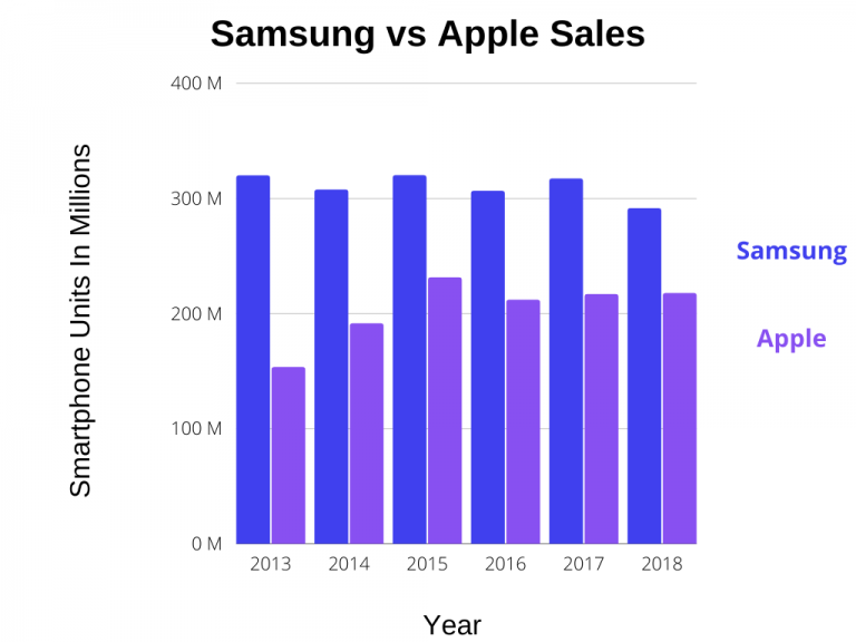 Samsung Users Statistics 2023 How Many People Use Samsung?